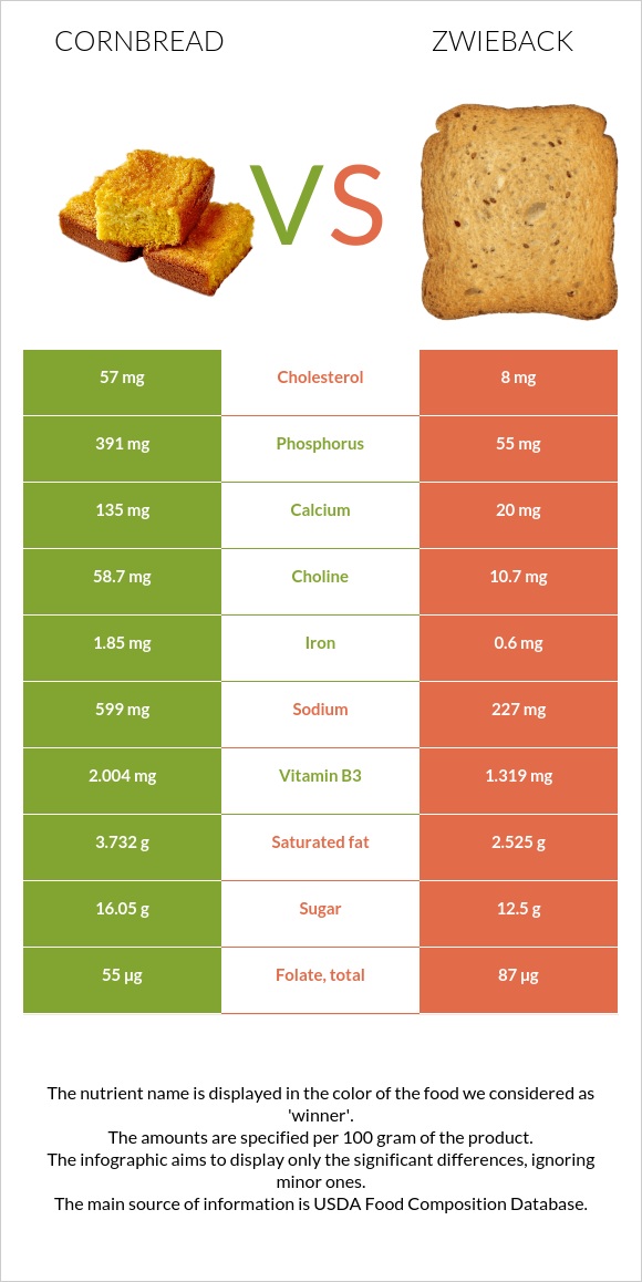 Cornbread vs Zwieback infographic