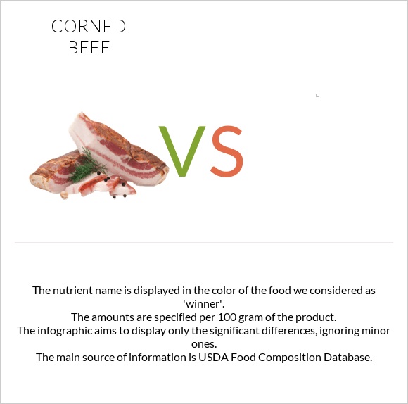 Corned beef vs infographic