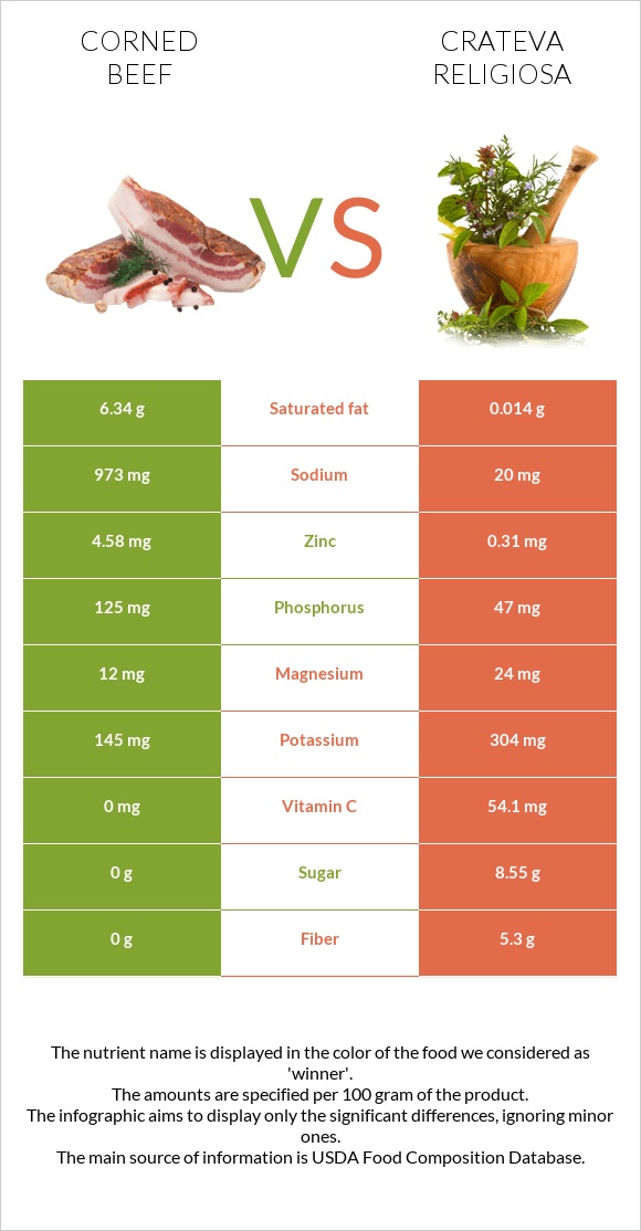 Corned beef vs Crateva religiosa infographic