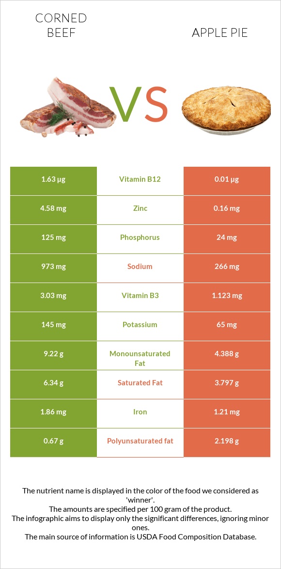 Corned beef vs Apple pie infographic