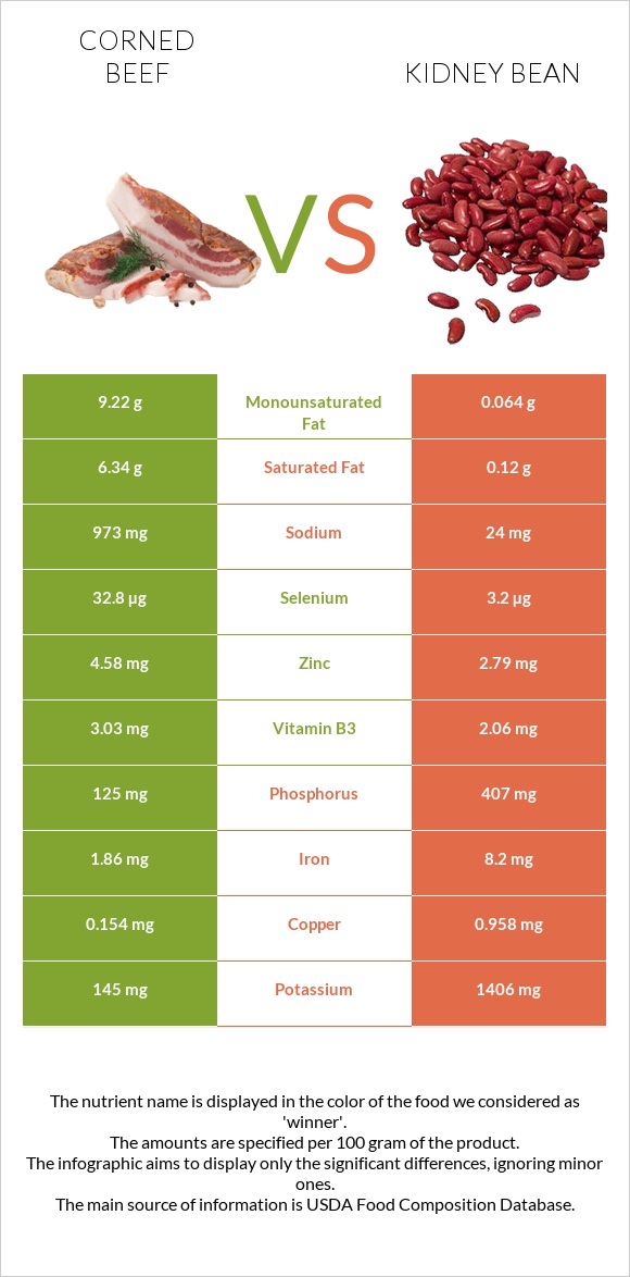 Corned beef vs Kidney beans raw infographic