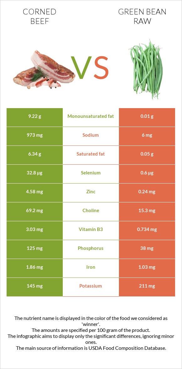 Corned beef vs Green bean raw infographic