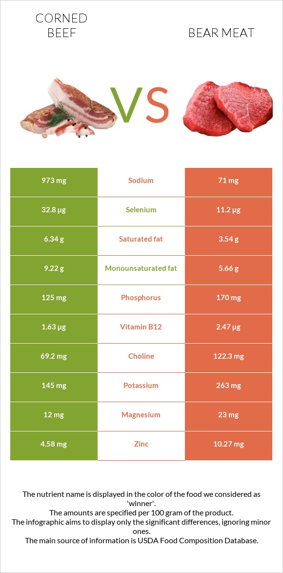 Corned beef vs Bear meat infographic