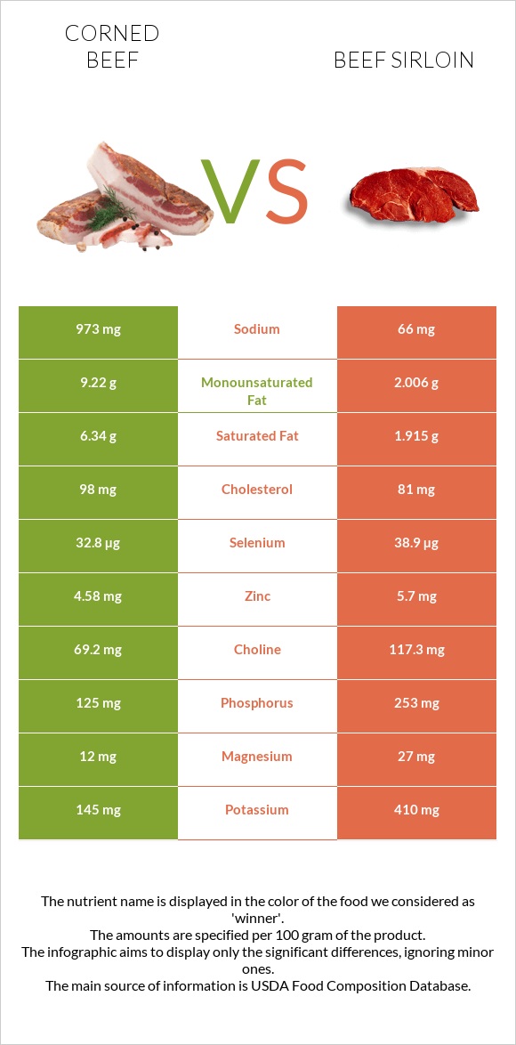 Corned beef vs Beef sirloin infographic