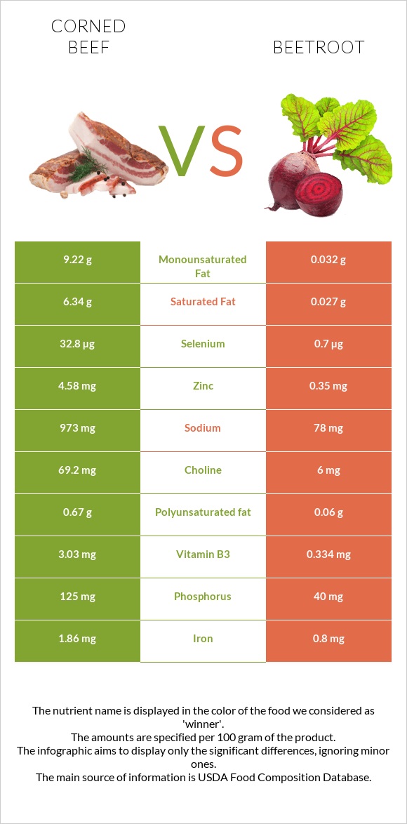 Corned beef vs Beetroot infographic