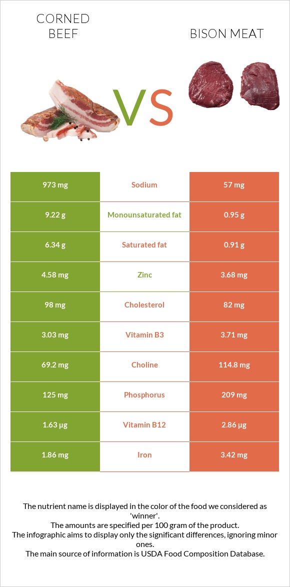 Corned beef vs Bison meat infographic