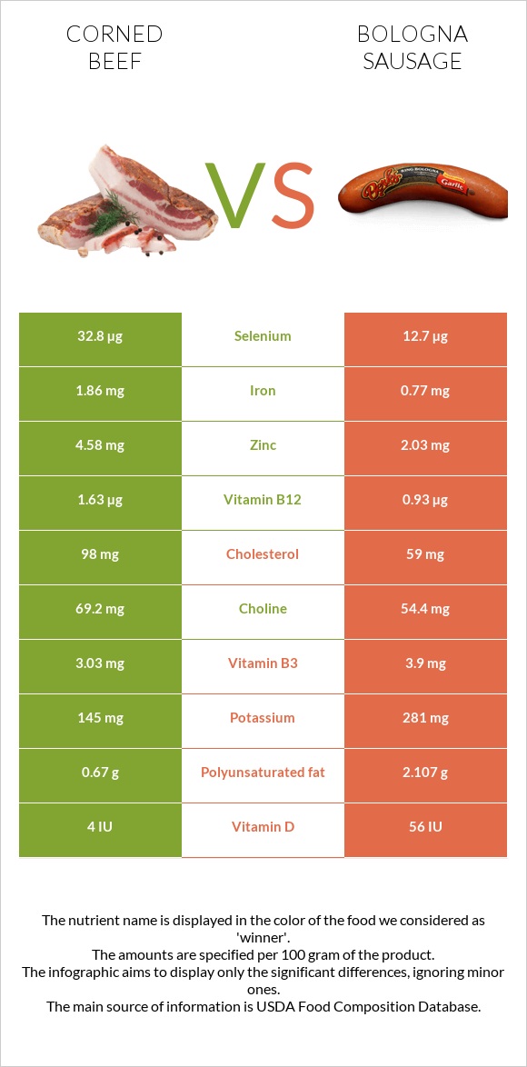 Corned beef vs Բոլոնիայի երշիկ infographic