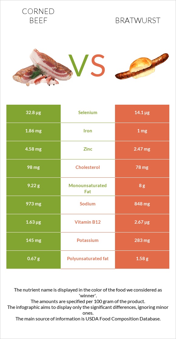 Corned beef vs Bratwurst infographic