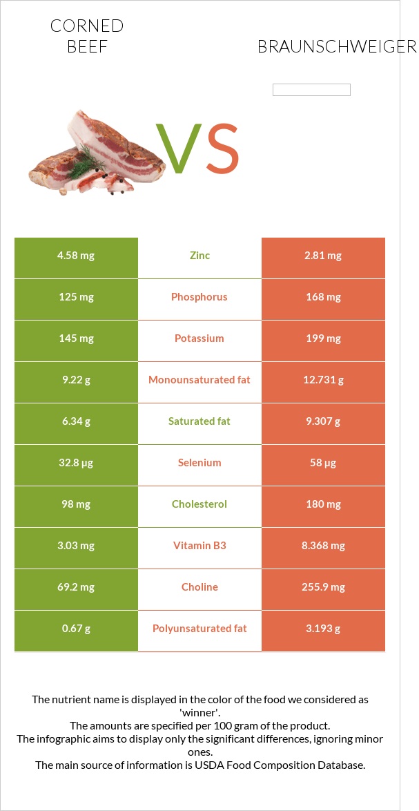 Corned beef vs Braunschweiger infographic