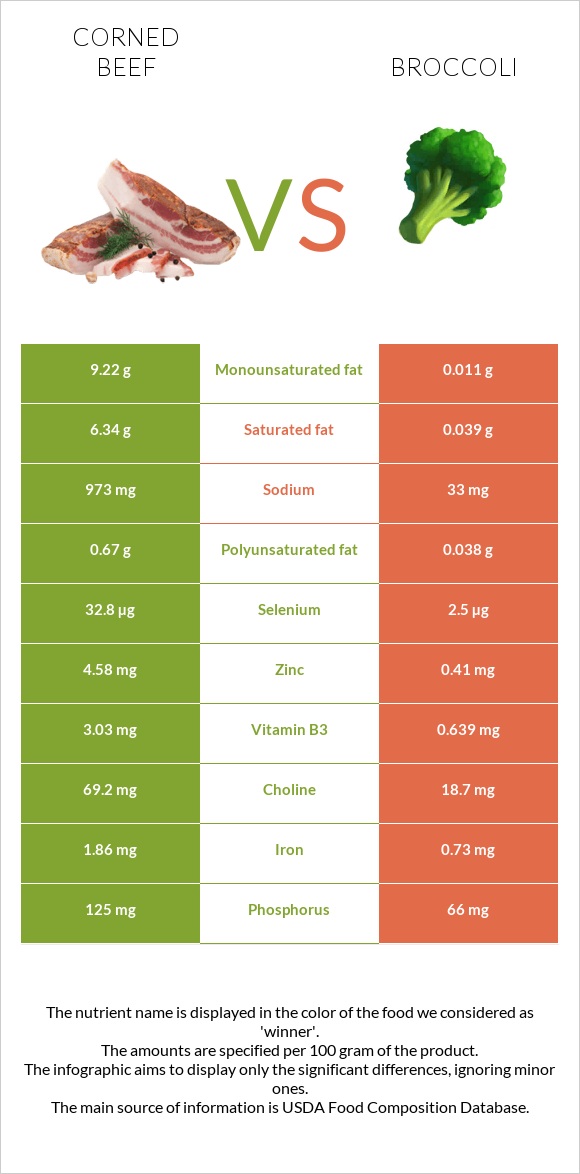 Corned beef vs Broccoli infographic