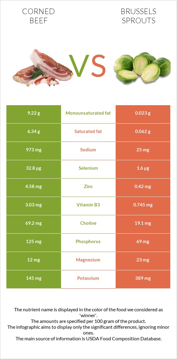 Corned beef vs Brussels sprouts infographic