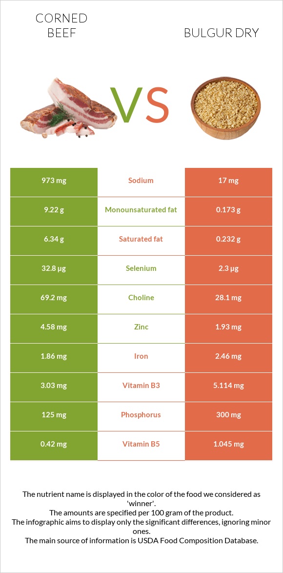 Corned beef vs Bulgur dry infographic