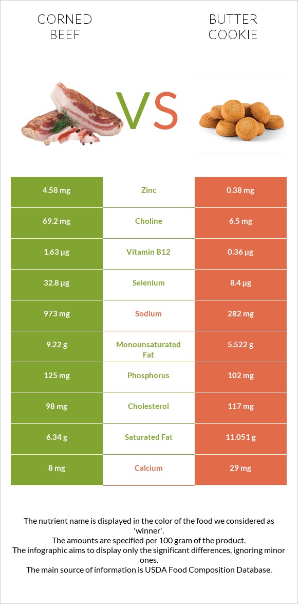 Corned beef vs Փխրուն թխվածքաբլիթ infographic