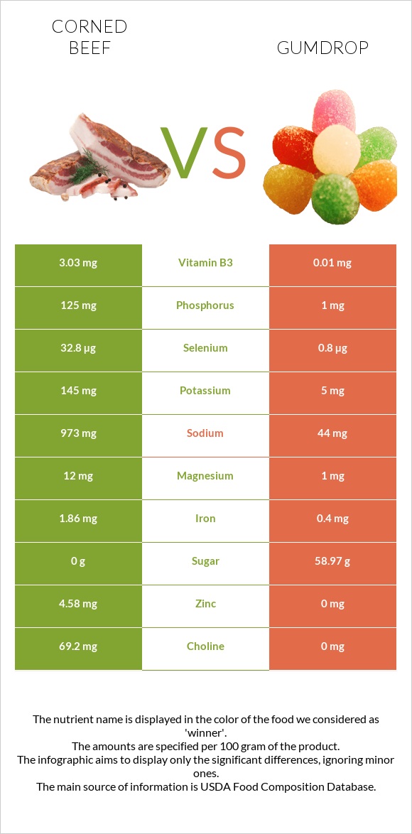 Corned beef vs Gumdrop infographic