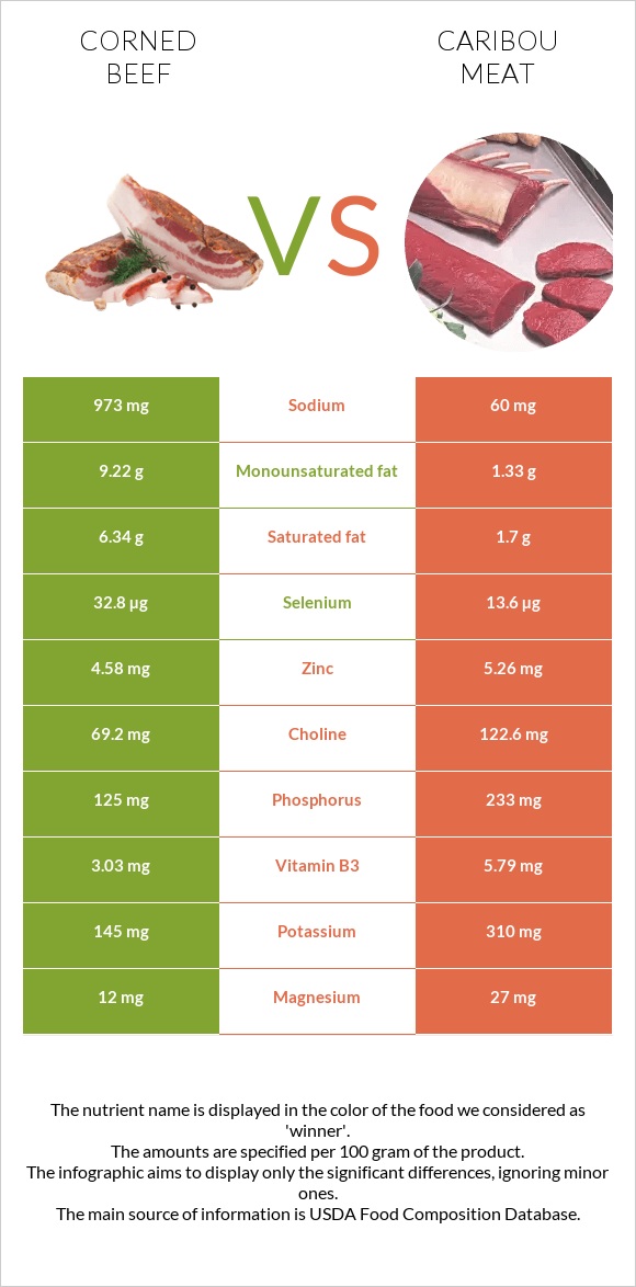 Corned beef vs Caribou meat infographic