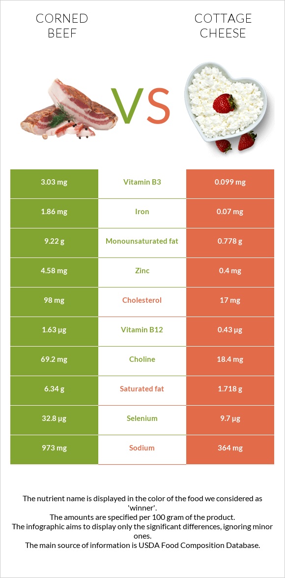 Corned beef vs Cottage cheese infographic