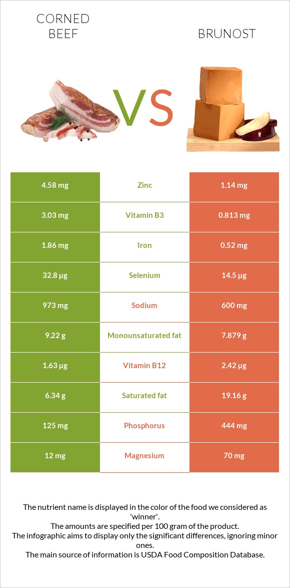 Corned beef vs Brunost infographic