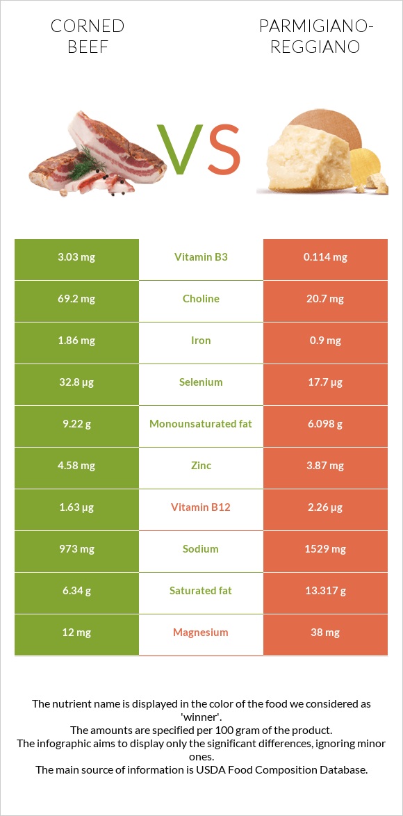 Corned beef vs Parmigiano-Reggiano infographic