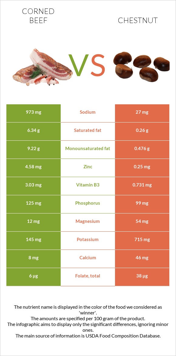 Corned beef vs Chestnut infographic