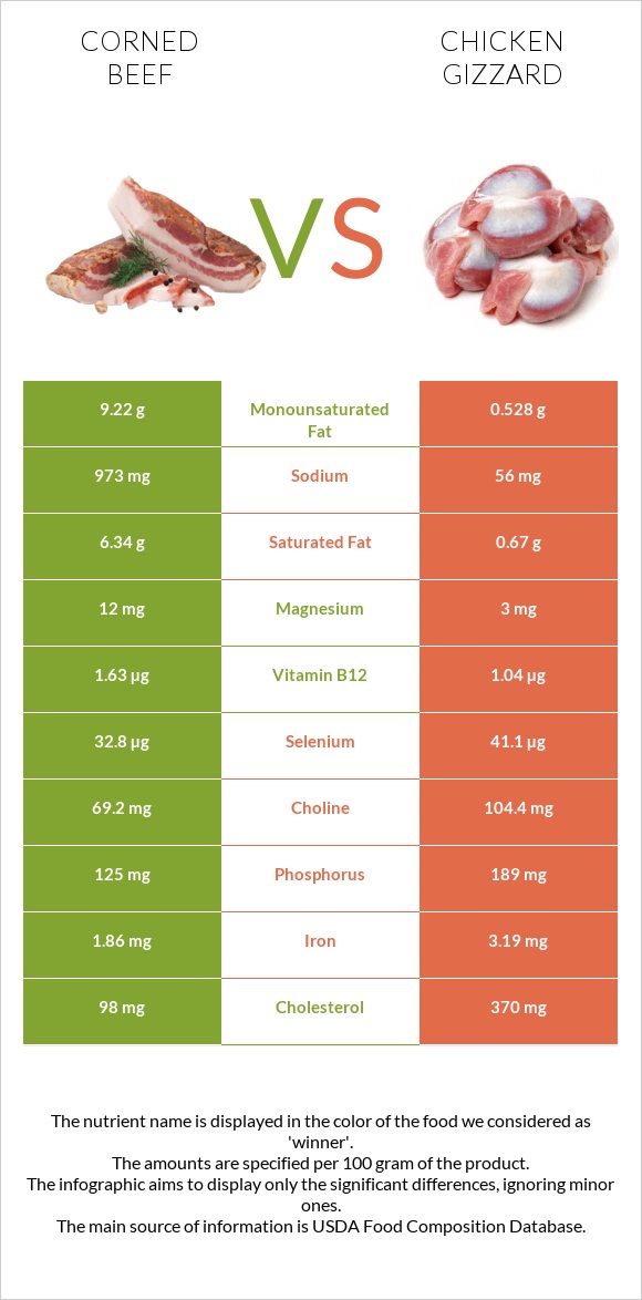 Corned beef vs Chicken gizzard infographic