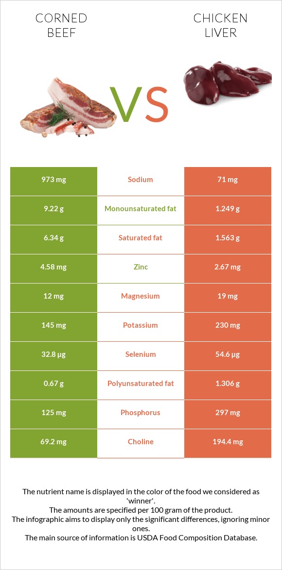 Corned beef vs Հավի լյարդ infographic