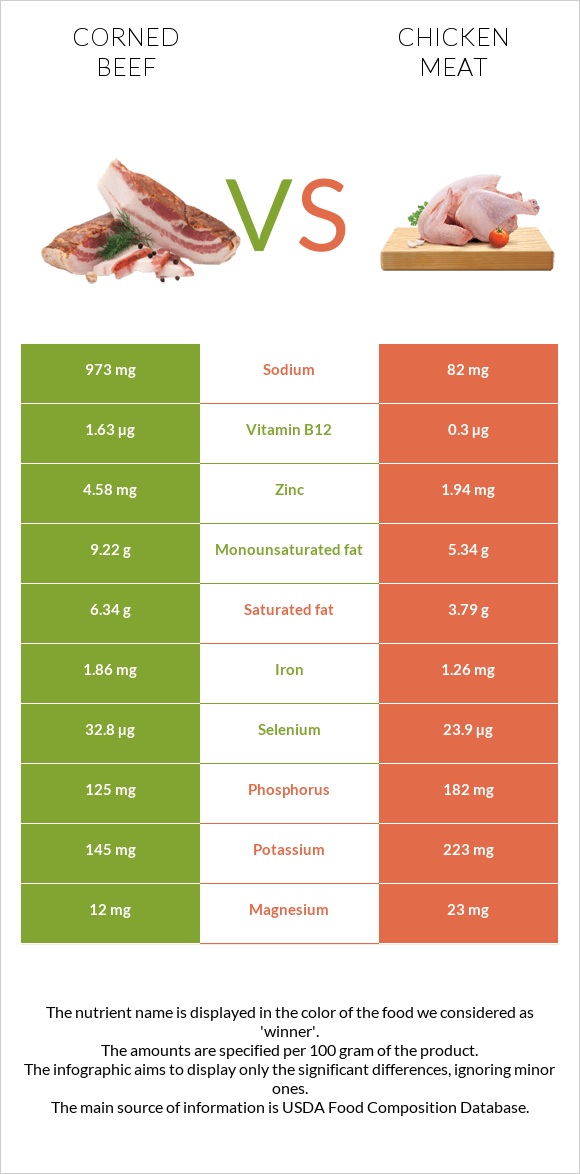 Corned beef vs Chicken meat infographic