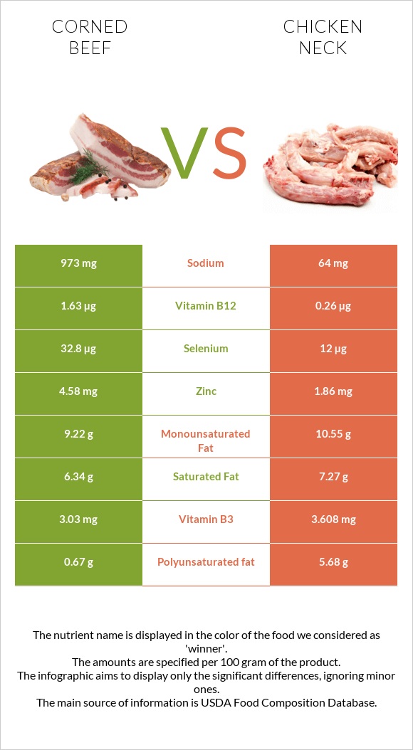 Corned beef vs Հավի վիզ infographic