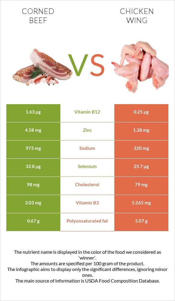 Corned beef vs Հավի թեւ infographic