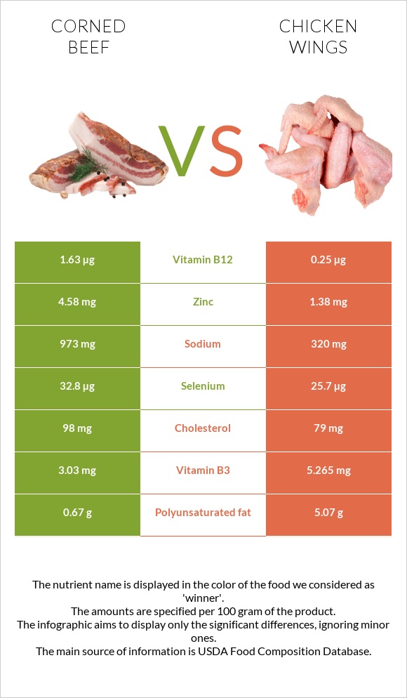 Corned beef vs Հավի թեւ infographic