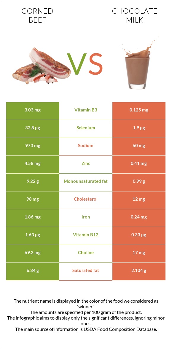 Corned beef vs Chocolate milk infographic