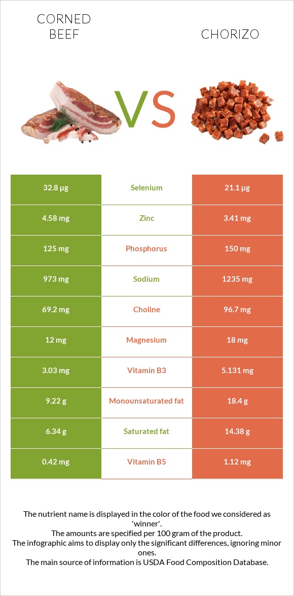 Corned beef vs Chorizo infographic