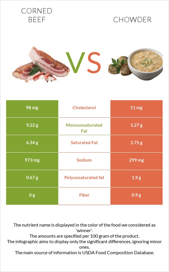 Corned beef vs Chowder infographic