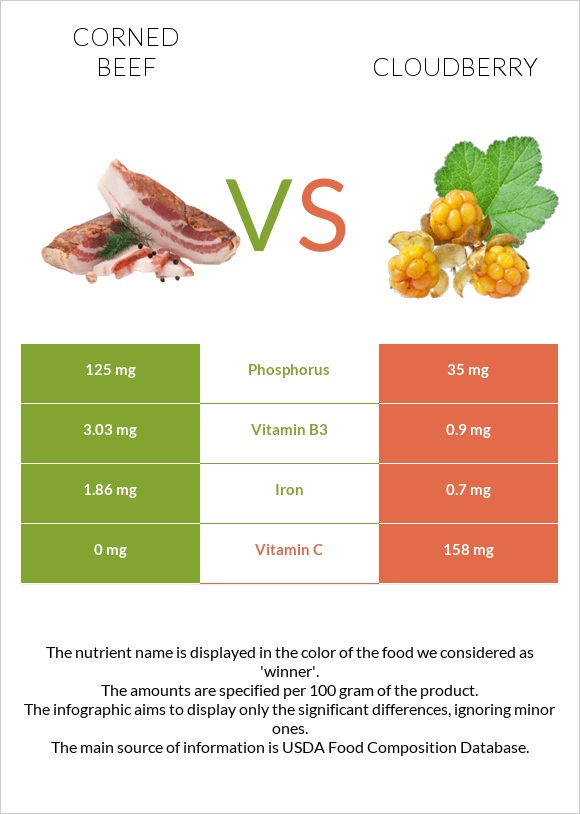 Corned beef vs Cloudberry infographic