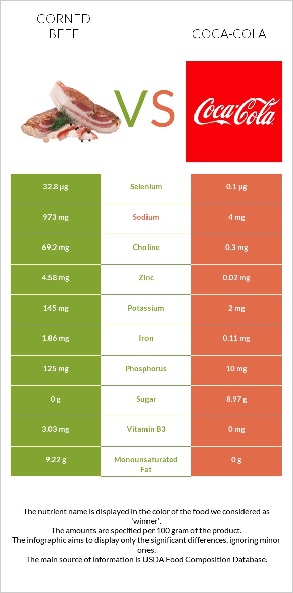 Corned beef vs Coca-Cola infographic