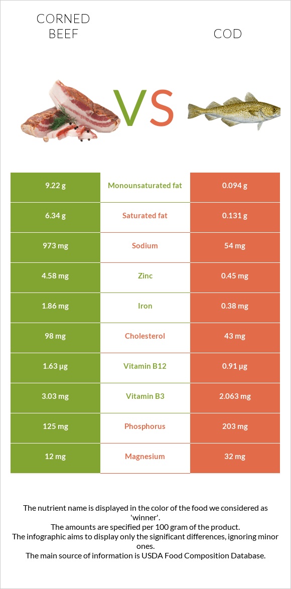 Corned beef vs Cod infographic