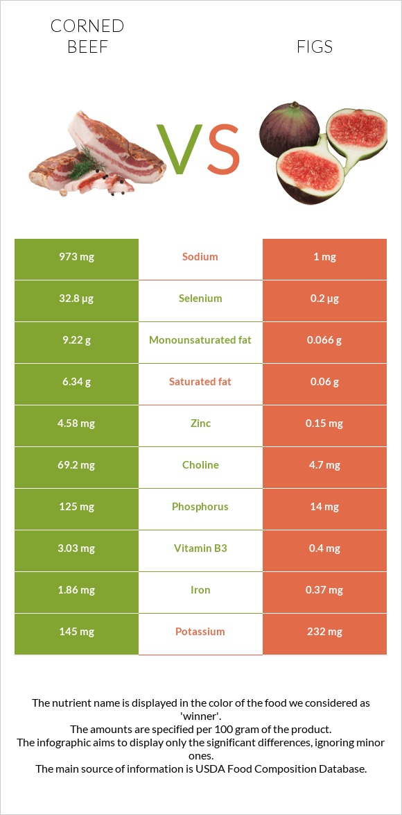 Corned beef vs Թուզ infographic