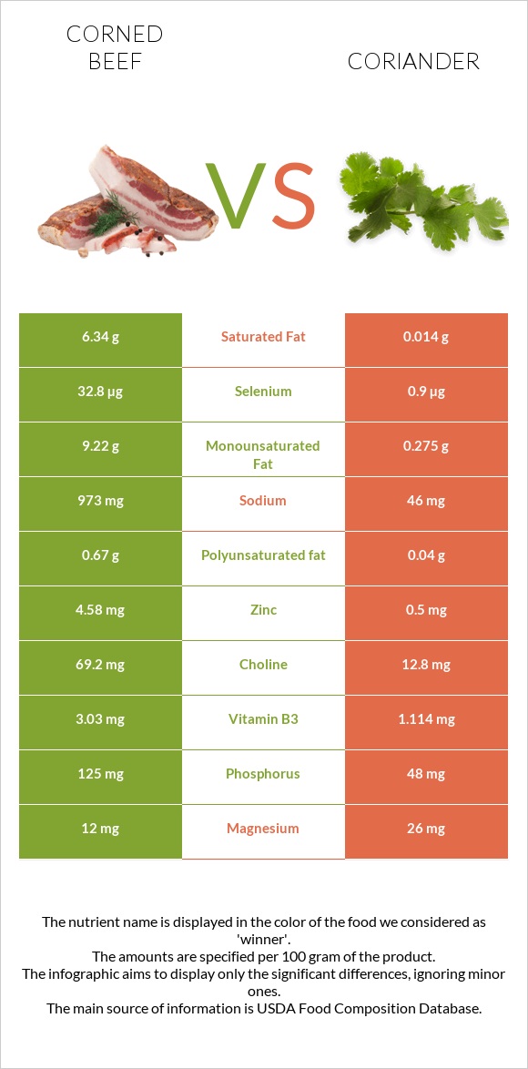 Corned beef vs Coriander infographic