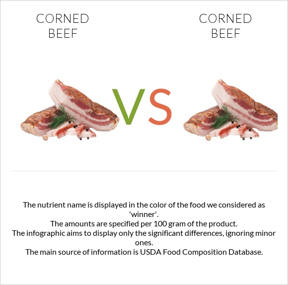 Corned beef vs Corned beef infographic