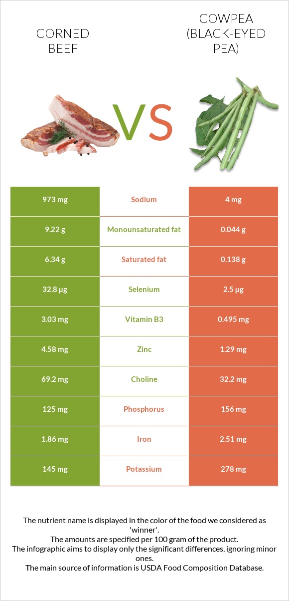 Corned beef vs Cowpea (Black-eyed pea) infographic