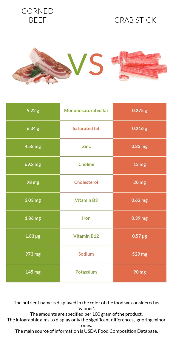 Corned beef vs Ծովախեցգետնի ձողիկներ infographic