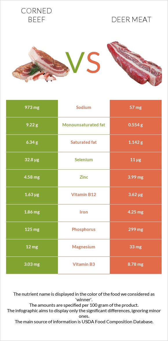 Corned beef vs Deer meat infographic