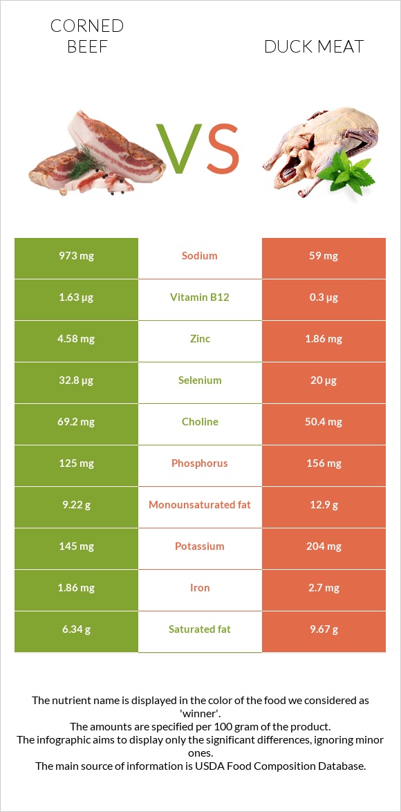 Corned beef vs Բադի միս infographic