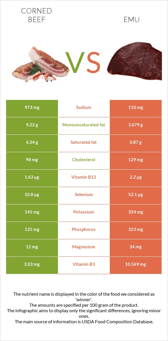 Corned beef vs Էմու infographic