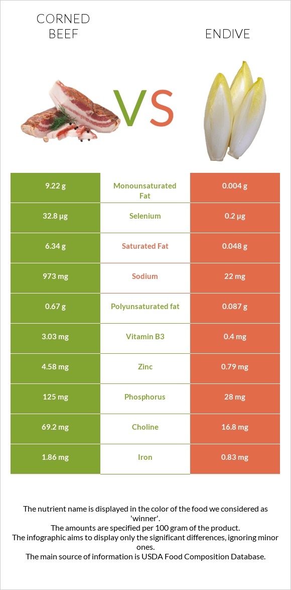 Corned beef vs Endive infographic