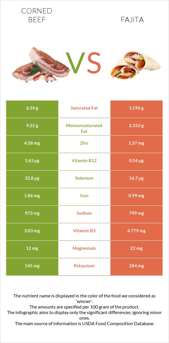 Corned beef vs Ֆաիտա infographic