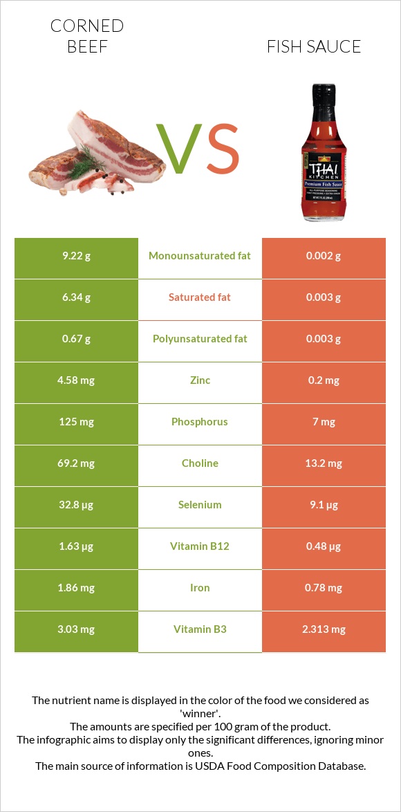 Corned beef vs Fish sauce infographic