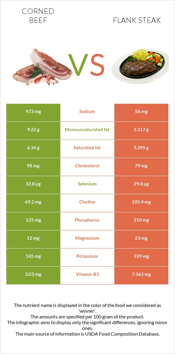 Corned beef vs Flank steak infographic