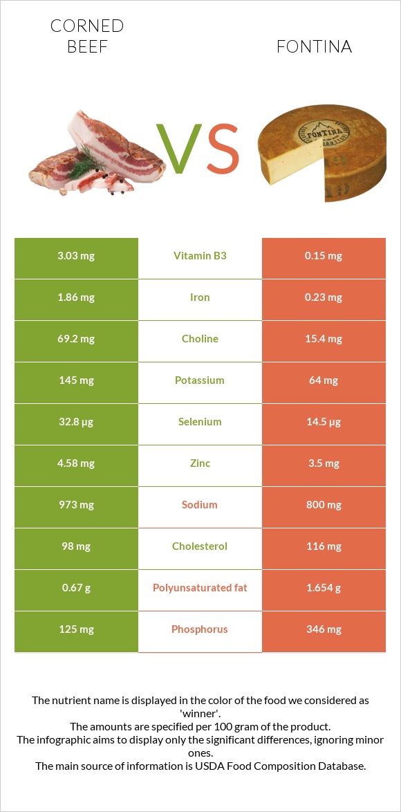 Corned beef vs Fontina infographic