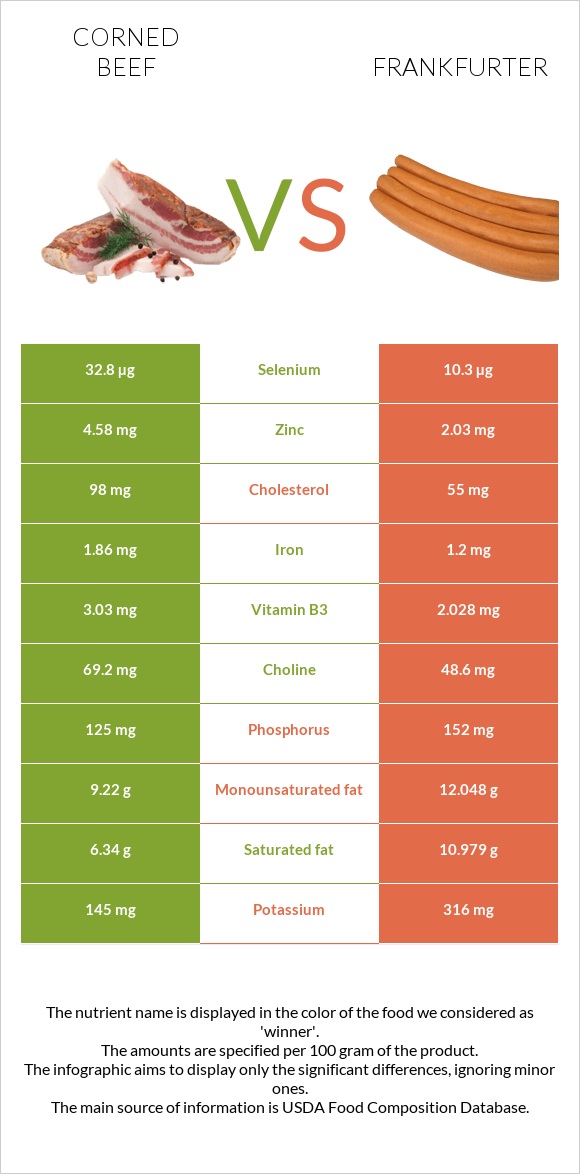 Corned beef vs Frankfurter infographic