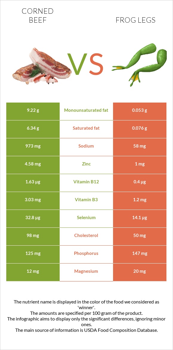 Corned beef vs Գորտի տոտիկներ infographic